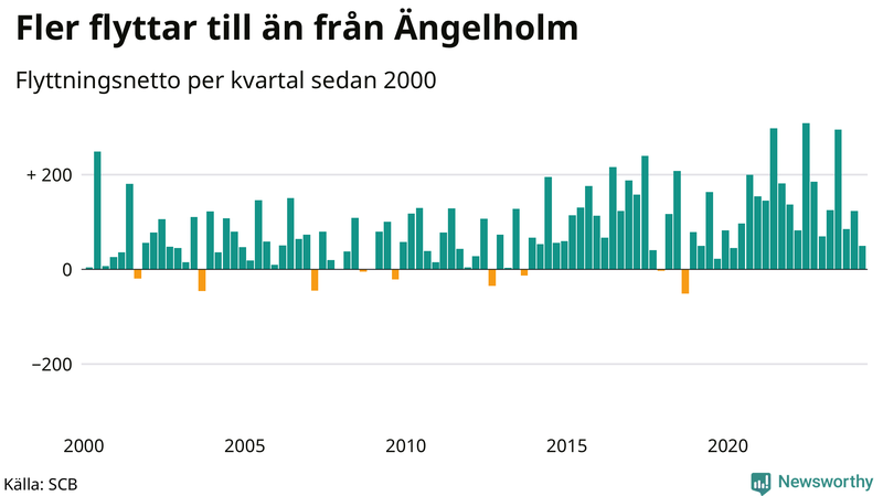 Flyttnetto per kvartal sedan 2000 i Ängelholm