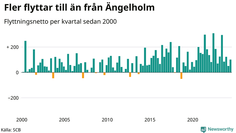 Flyttnetto per kvartal sedan 2000 i Ängelholm
