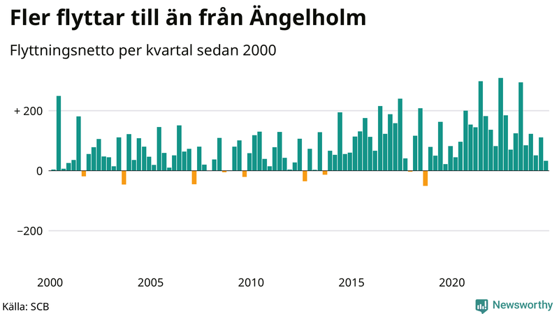 Flyttnetto per kvartal sedan 2000 i Ängelholm