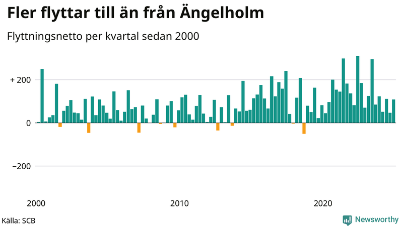 Flyttnetto per kvartal sedan 2000 i Ängelholm
