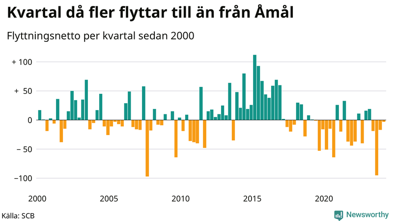 Flyttnetto per kvartal sedan 2000 i Åmål