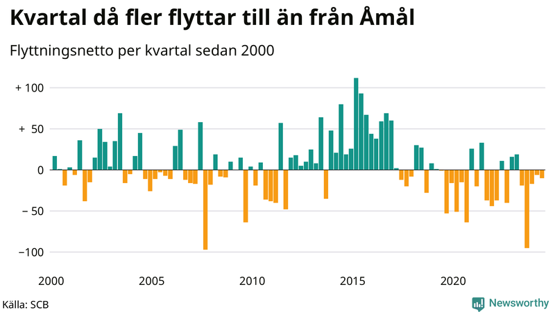 Flyttnetto per kvartal sedan 2000 i Åmål