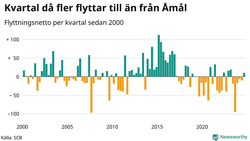 Flyttnetto per kvartal sedan 2000 i Åmål