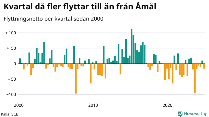 Flyttnetto per kvartal sedan 2000 i Åmål