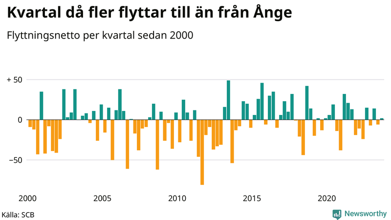 Flyttnetto per kvartal sedan 2000 i Ånge