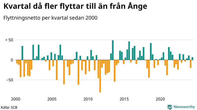 Flyttnetto per kvartal sedan 2000 i Ånge