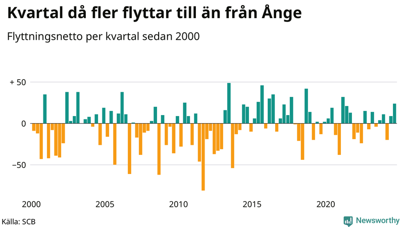 Flyttnetto per kvartal sedan 2000 i Ånge