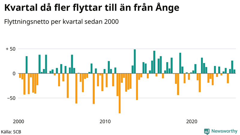 Flyttnetto per kvartal sedan 2000 i Ånge