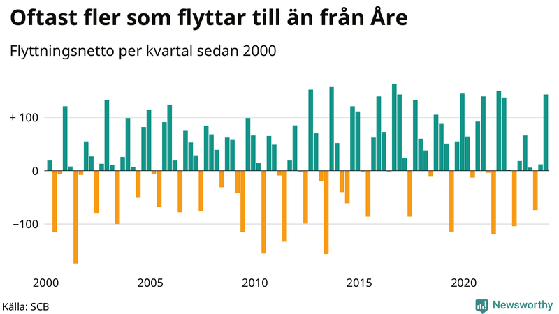 Flyttnetto per kvartal sedan 2000 i Åre