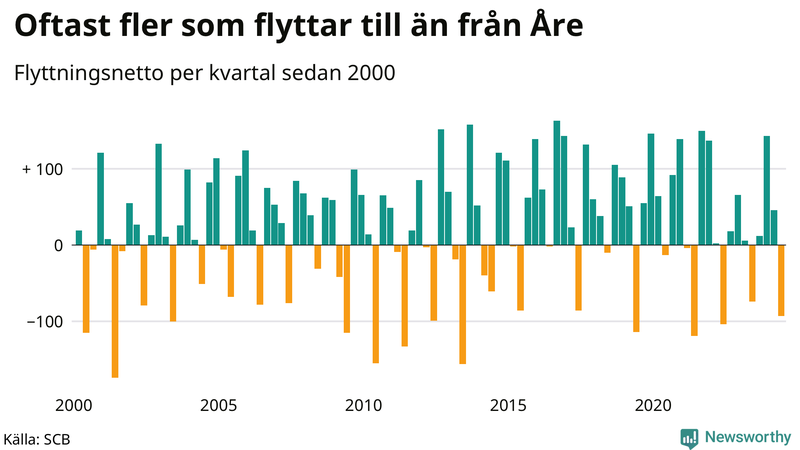 Flyttnetto per kvartal sedan 2000 i Åre