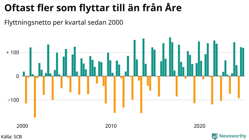 Flyttnetto per kvartal sedan 2000 i Åre