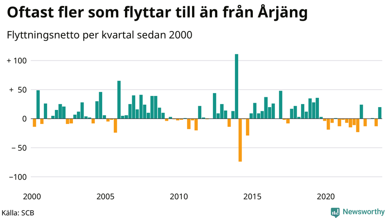 Flyttnetto per kvartal sedan 2000 i Årjäng