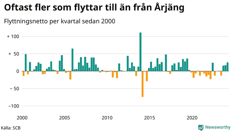 Flyttnetto per kvartal sedan 2000 i Årjäng