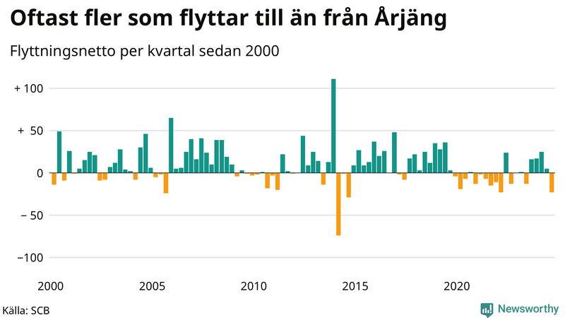 Flyttnetto per kvartal sedan 2000 i Årjäng