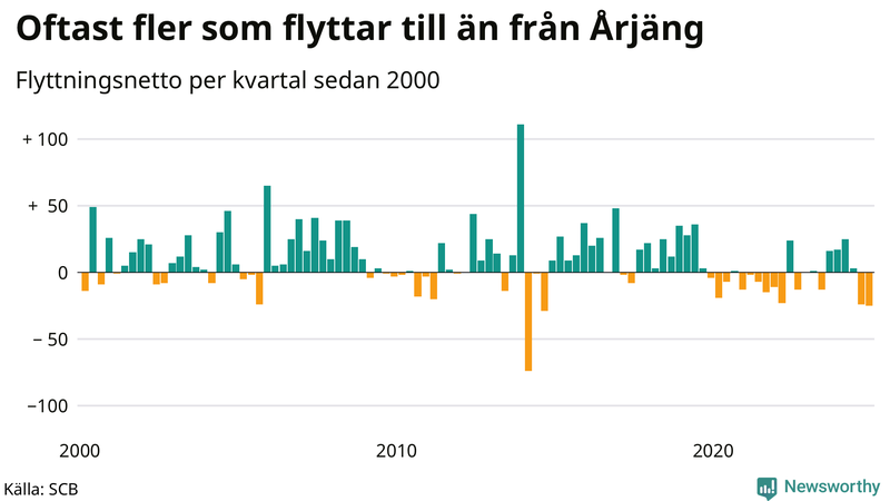 Flyttnetto per kvartal sedan 2000 i Årjäng