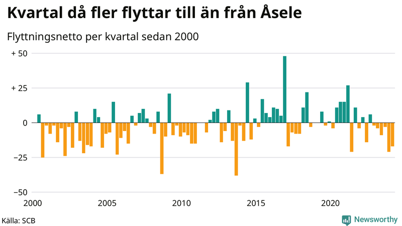 Flyttnetto per kvartal sedan 2000 i Åsele