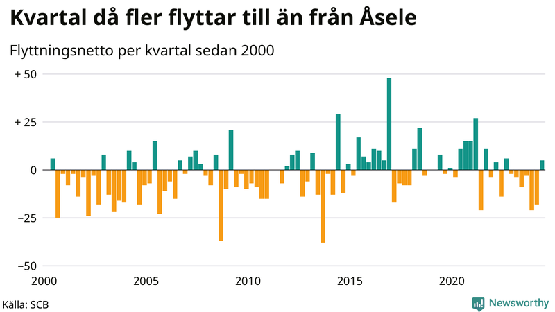 Flyttnetto per kvartal sedan 2000 i Åsele