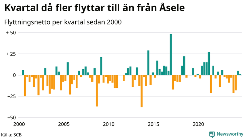 Flyttnetto per kvartal sedan 2000 i Åsele