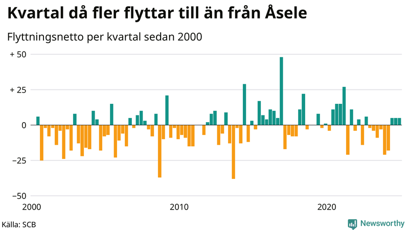 Flyttnetto per kvartal sedan 2000 i Åsele
