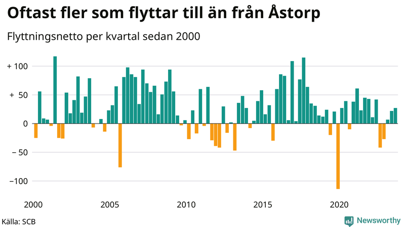 Flyttnetto per kvartal sedan 2000 i Åstorp