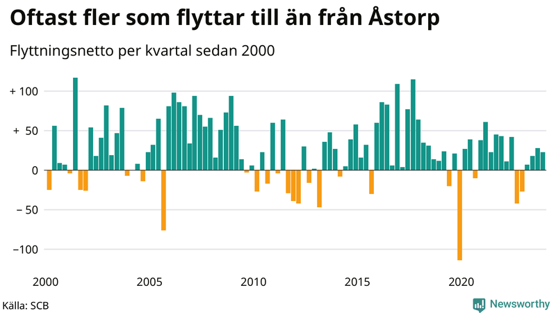 Flyttnetto per kvartal sedan 2000 i Åstorp