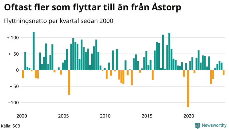Flyttnetto per kvartal sedan 2000 i Åstorp