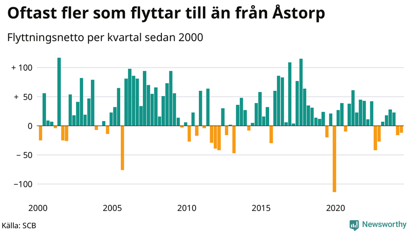 Flyttnetto per kvartal sedan 2000 i Åstorp