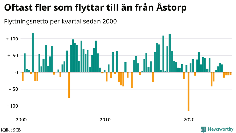 Flyttnetto per kvartal sedan 2000 i Åstorp