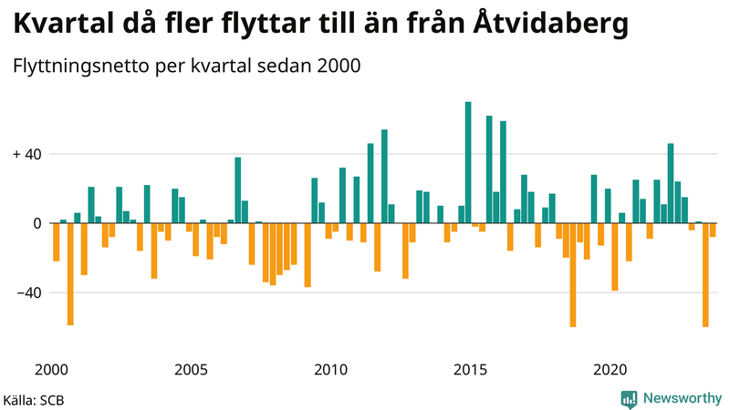 Flyttnetto per kvartal sedan 2000 i Åtvidaberg