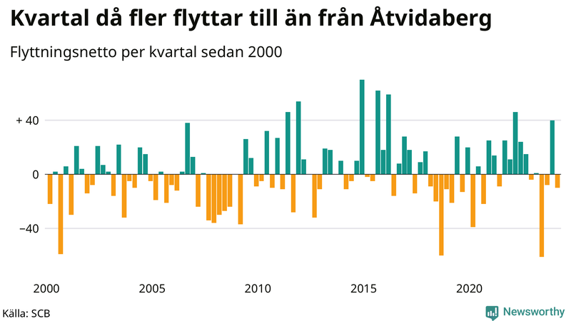 Flyttnetto per kvartal sedan 2000 i Åtvidaberg