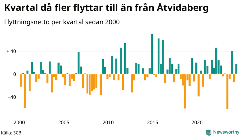 Flyttnetto per kvartal sedan 2000 i Åtvidaberg