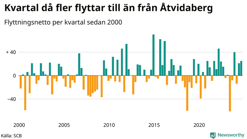 Flyttnetto per kvartal sedan 2000 i Åtvidaberg