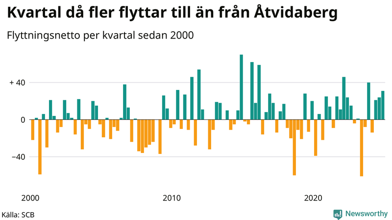Flyttnetto per kvartal sedan 2000 i Åtvidaberg