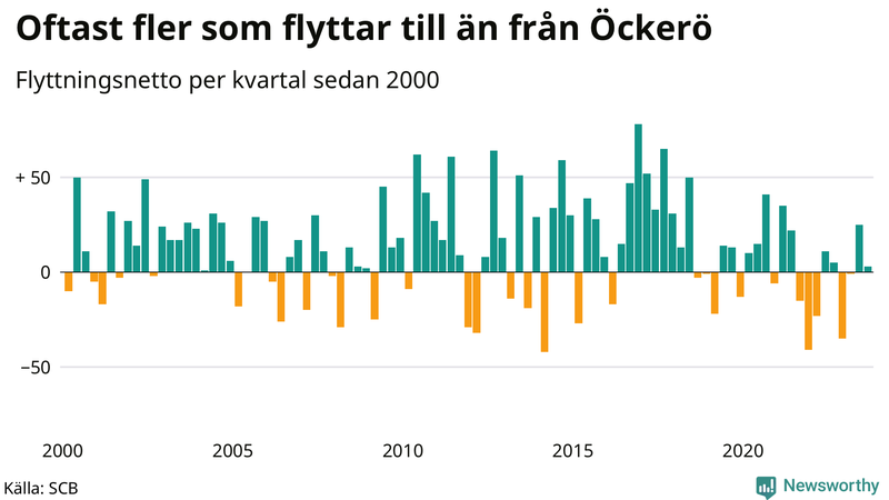 Flyttnetto per kvartal sedan 2000 på Öckerö