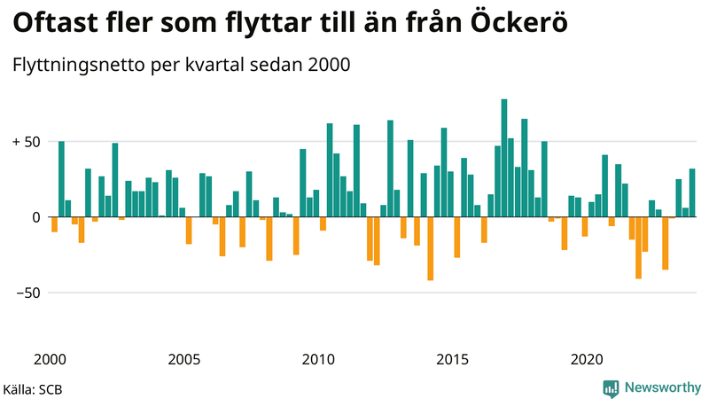 Flyttnetto per kvartal sedan 2000 på Öckerö