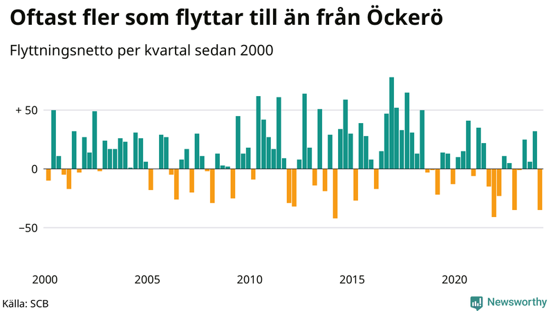 Flyttnetto per kvartal sedan 2000 på Öckerö