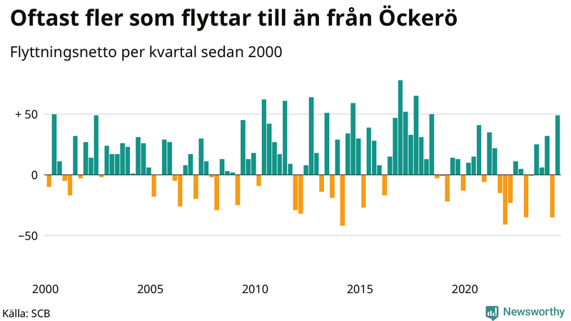 Flyttnetto per kvartal sedan 2000 på Öckerö