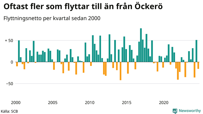 Flyttnetto per kvartal sedan 2000 på Öckerö