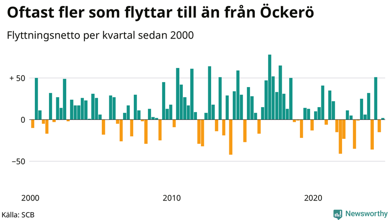 Flyttnetto per kvartal sedan 2000 på Öckerö