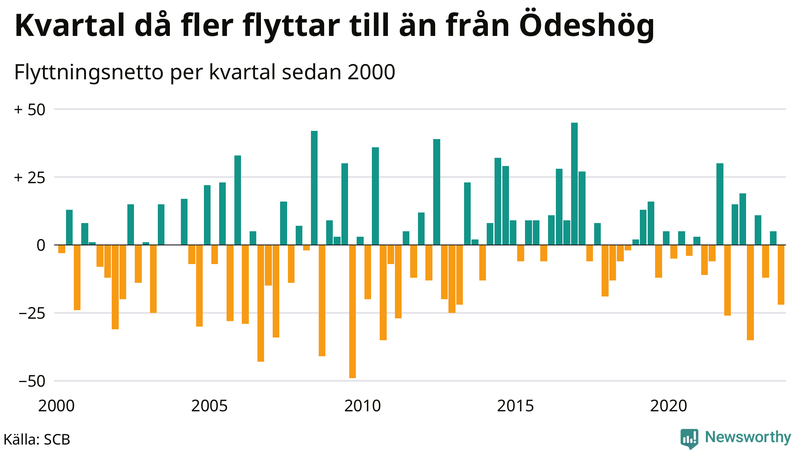Flyttnetto per kvartal sedan 2000 i Ödeshög