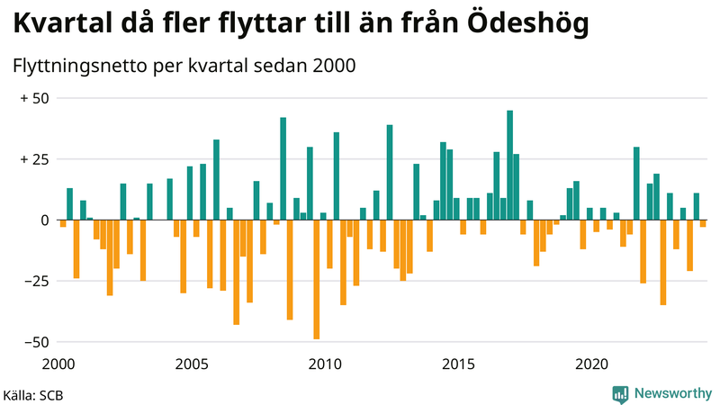 Flyttnetto per kvartal sedan 2000 i Ödeshög