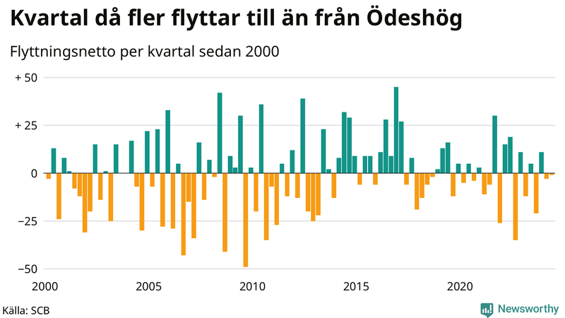 Flyttnetto per kvartal sedan 2000 i Ödeshög