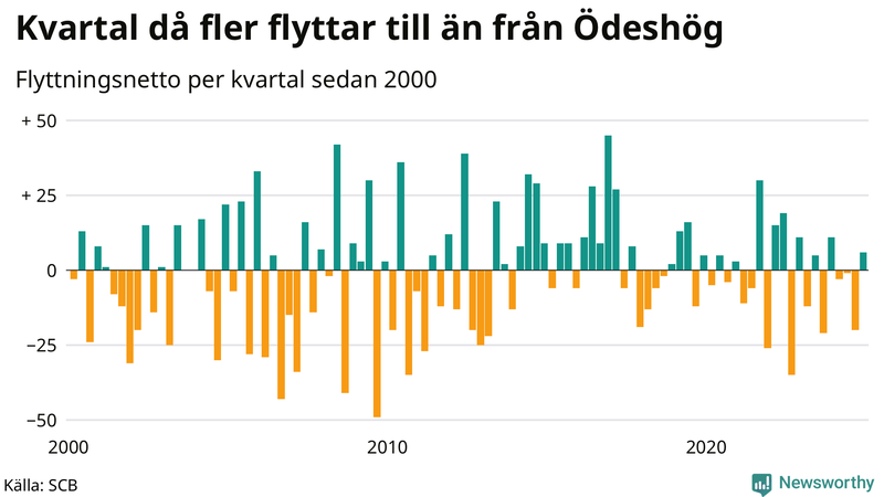 Flyttnetto per kvartal sedan 2000 i Ödeshög