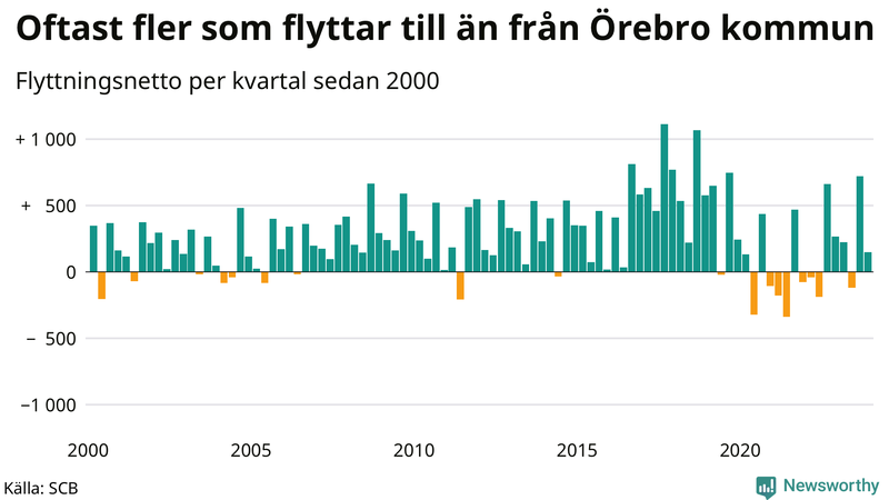Flyttnetto per kvartal sedan 2000 i Örebro kommun