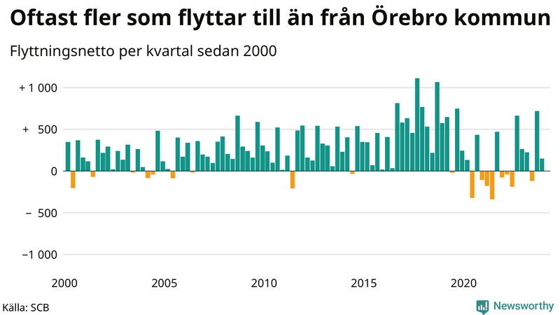 Flyttnetto per kvartal sedan 2000 i Örebro kommun