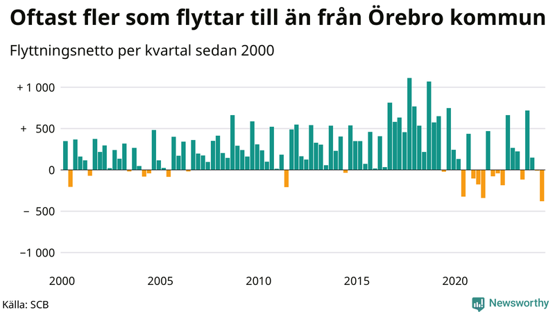 Flyttnetto per kvartal sedan 2000 i Örebro kommun