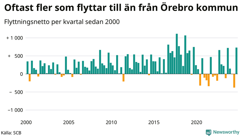 Flyttnetto per kvartal sedan 2000 i Örebro kommun