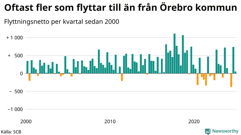 Flyttnetto per kvartal sedan 2000 i Örebro kommun