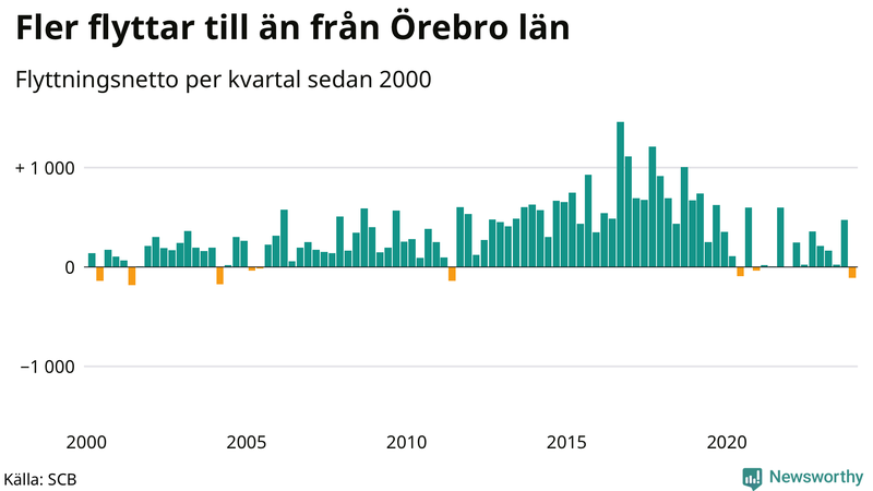 Flyttnetto per kvartal sedan 2000 i Örebro län