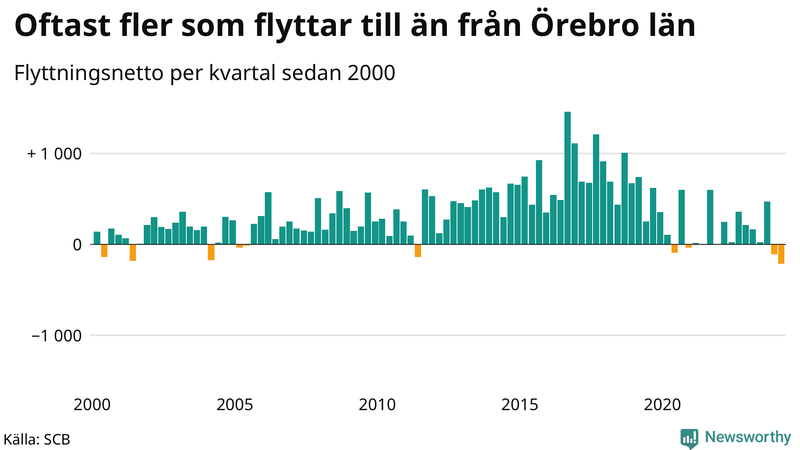 Flyttnetto per kvartal sedan 2000 i Örebro län